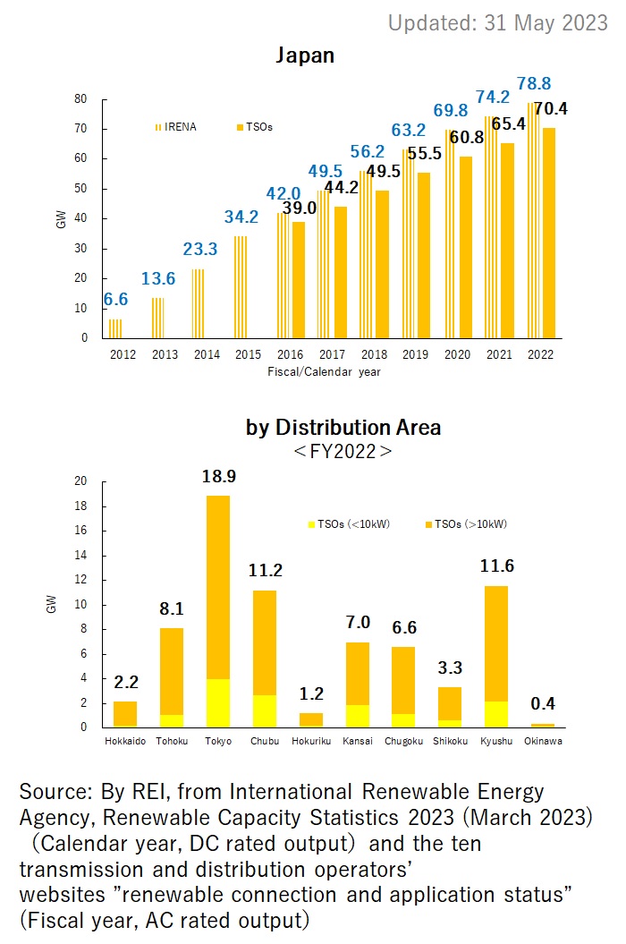 Average Sales Prices of Solar PV Modules in Japan
