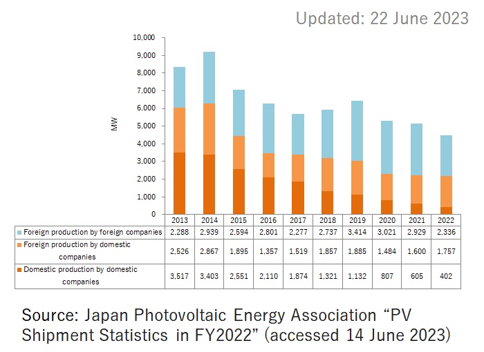 5. Domestic Shipments of Solar PV Modules in Japan (MW/Fiscal year)