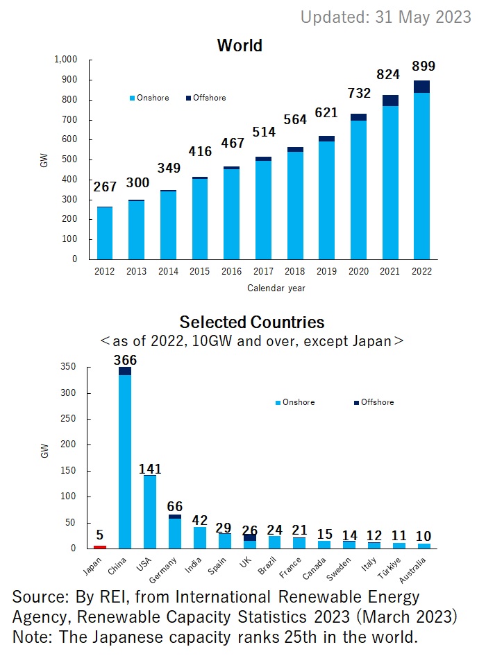 Wind Cumulative Installed Capacity in Selected Countries