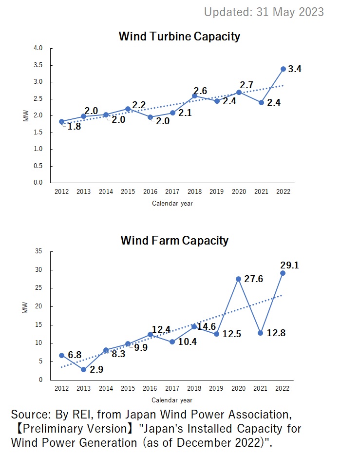 4. Average Capacity of New Wind Turbines and Wind Farms in Japan (MW)