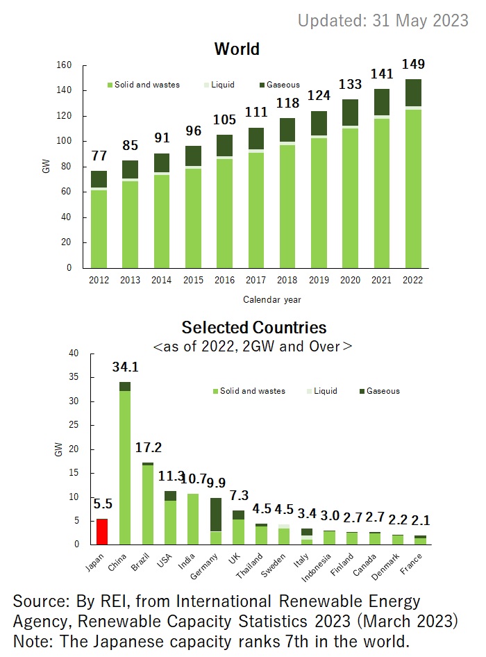 Bioenergy Cumulative Installed Capacity in Selected Countries