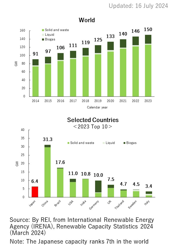 1. Trends of Installed Capacity of Bioenergy Power in the World and Selected Countries (GW)