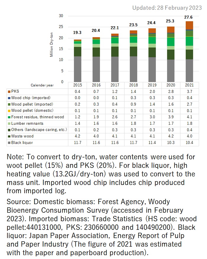 5. Solid Biomass Consumption (Million Dry-ton/Calendar year)