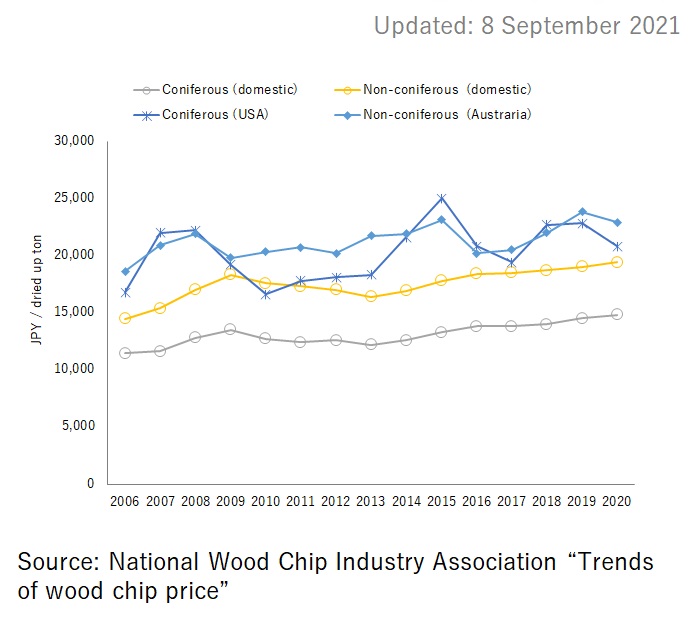 Trends of Wood Chip Prices in Japan