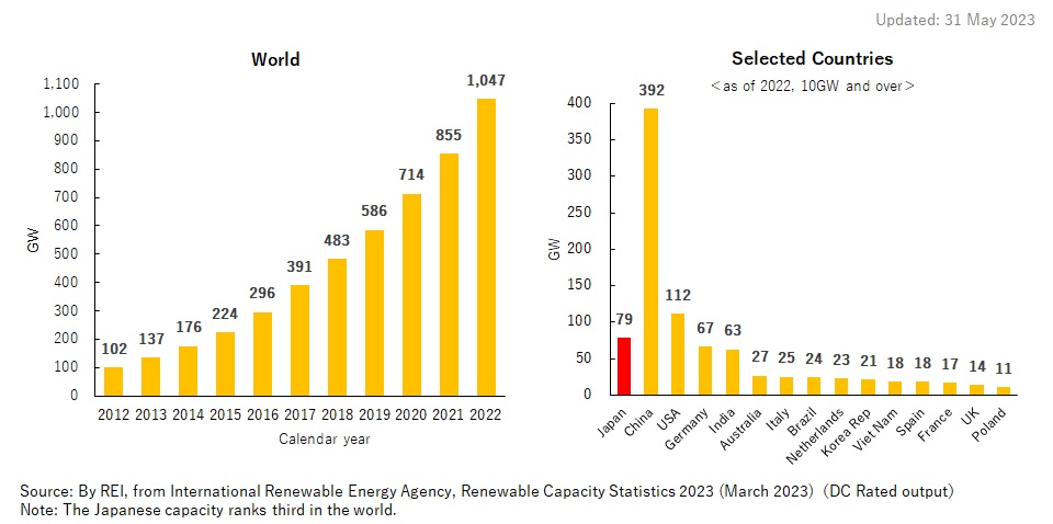 1. Trends of Installed Capacity of Solar PV in the World and Selected Countries (GW)