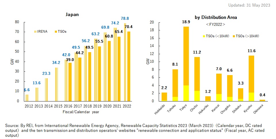 2. Trends of Solar PV Cumulative Installed Capacity in Japan and by Distribution Area (GW)
