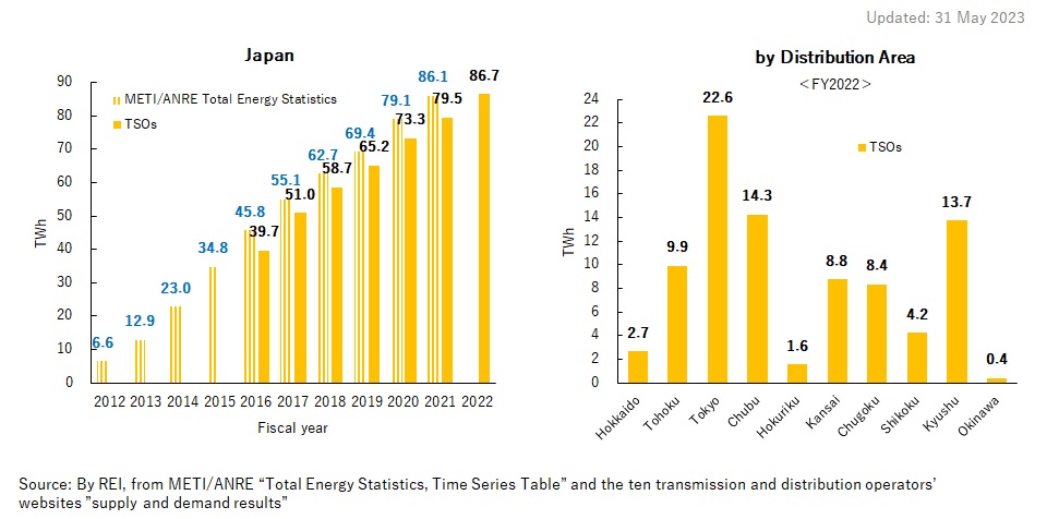 3. Trends of Solar PV Electricity Production in Japan and by Distribution Area (TWh)