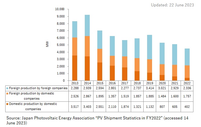5. Domestic Shipments of Solar PV Modules in Japan (MW/Fiscal year)
