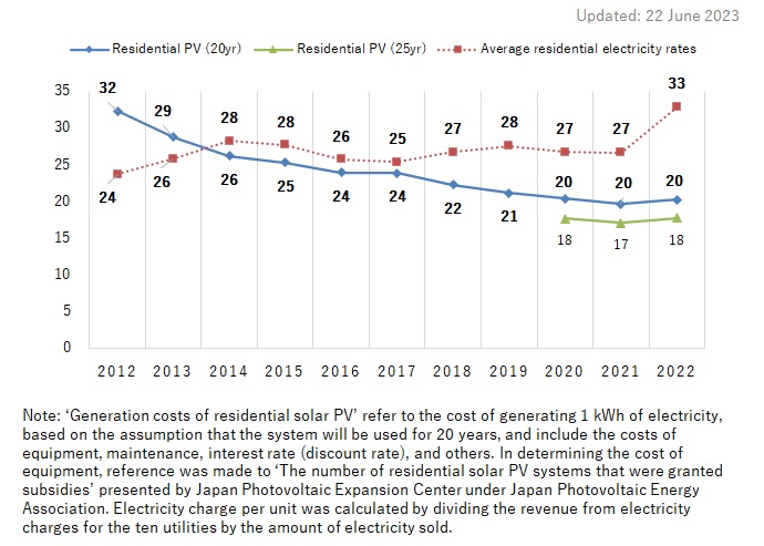 6. Average Generation Costs of Residential Solar PVs and Average Residential Electricity Rates in Japan (JPY/kWh)