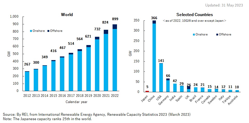 1. Trends of Installed Capacity of Wind in the World and Selected Countries (GW)