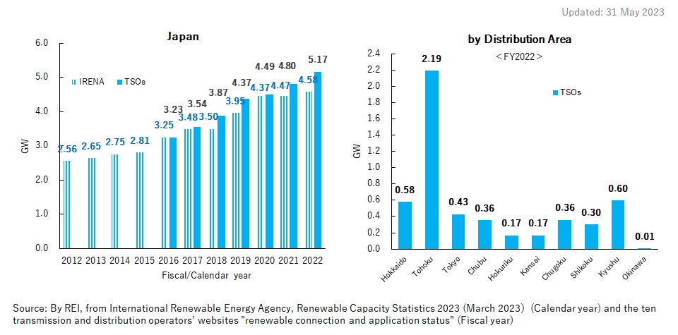 Trends of Installed Wind Power Capacity in Japan