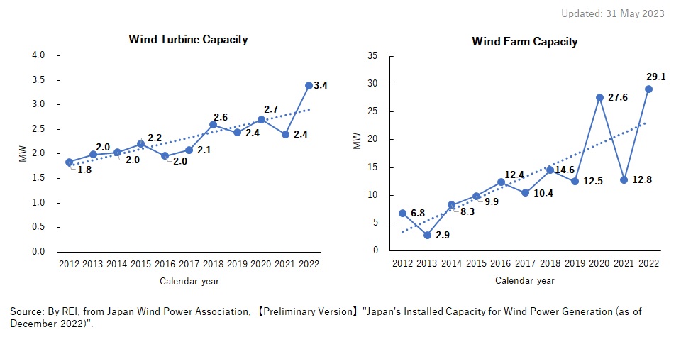 4. Average Capacity of New Wind Turbines and Wind Farms in Japan (MW)