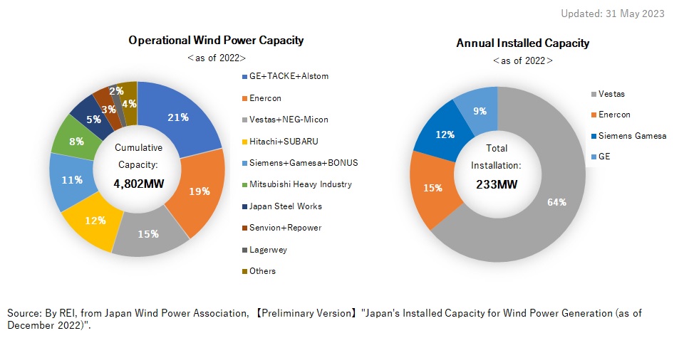 5. Cumulative and Annual Installed Capacity by Wind Turbine Manufacturers (MW)
