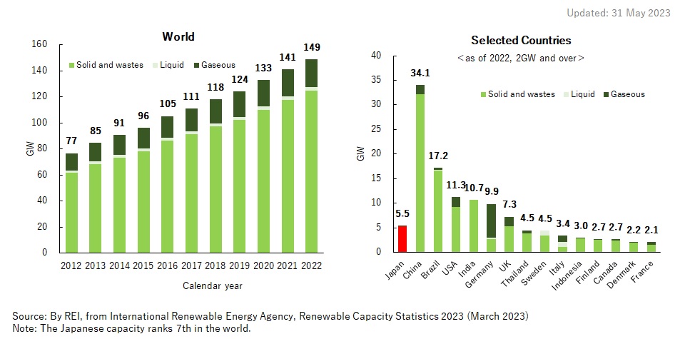 1. Trends of Installed Capacity of Bioenergy Power in the World and Selected Countries (GW)