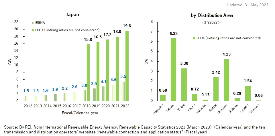2. Trends of Bioenergy Cumulative Installed Capacity in Japan and by Distribution Area (GW)