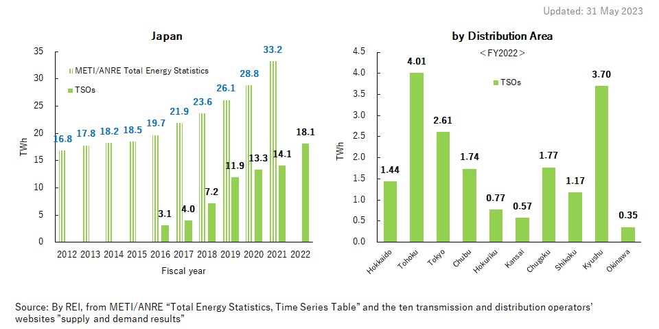 3. Trends of Bioenergy Electricity Production in Japan and by Distribution Area (TWh)