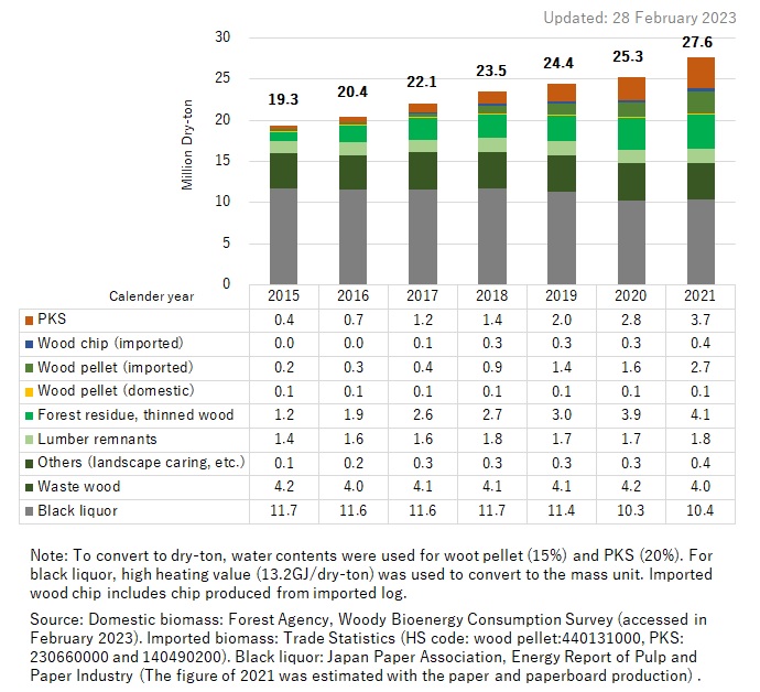 5. Solid Biomass Consumption (Million Dry-ton/Calendar year)