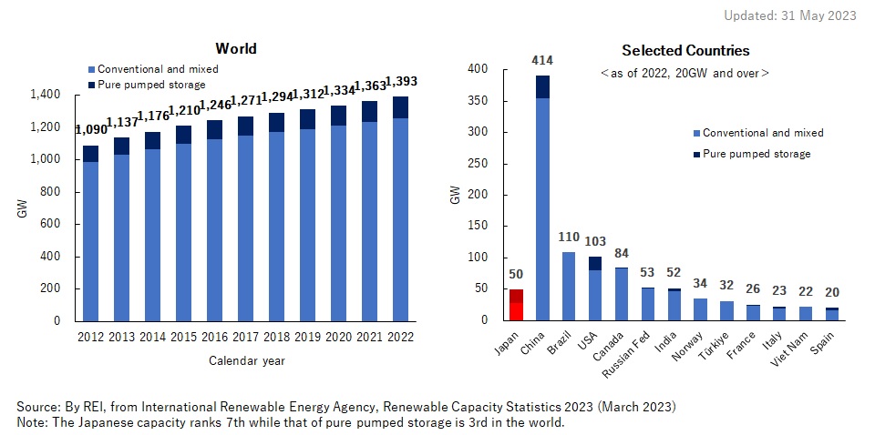 1. Trends of Installed Capacity Hydropower in the World and Selected Countries (GW)
