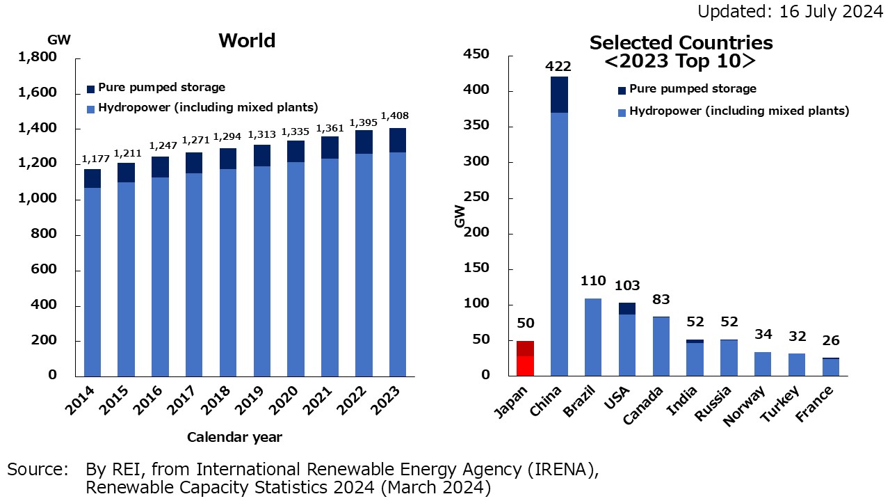 1. Trends of Installed Capacity Hydropower in the World and Selected Countries (GW)