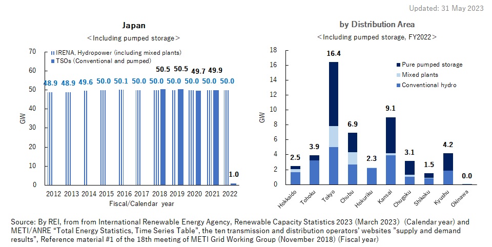 2. Trends of Hydropower Cumulative Installed Capacity in Japan and by Distribution Area (GW)