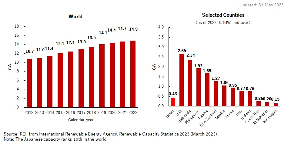 1. Trends of Installed Capacity of Geothermal Power in the World and Selected Countries (GW)
