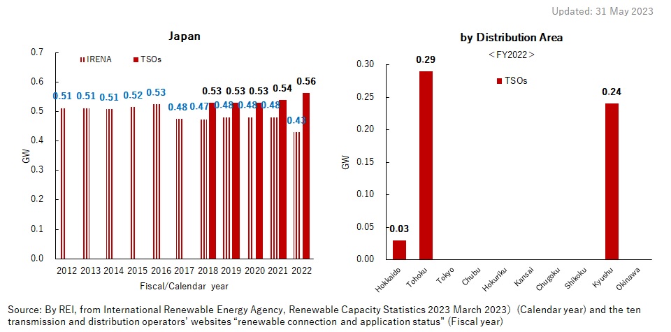 2. Trends of Geothermal Power Cumulative Installed Capacity in Japan and by Distribution Area (GW)