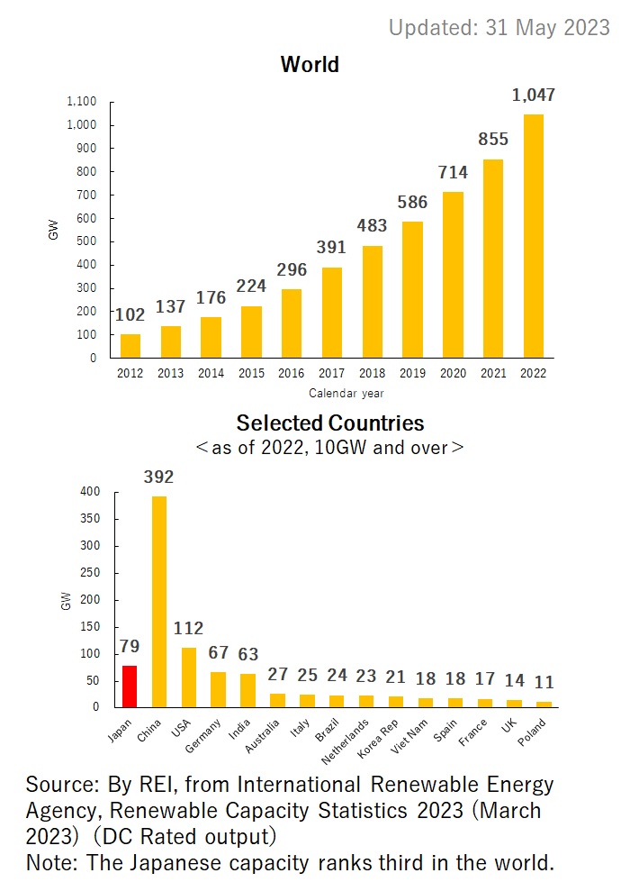 1. Trends of Installed Capacity of Solar PV in the World and Selected Countries (GW)
