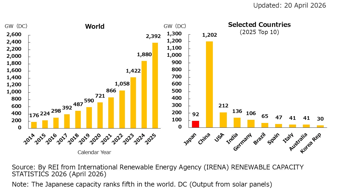 1. Cumulative Installed Solar PV Capacity in the World and in Selected Countries (GW)