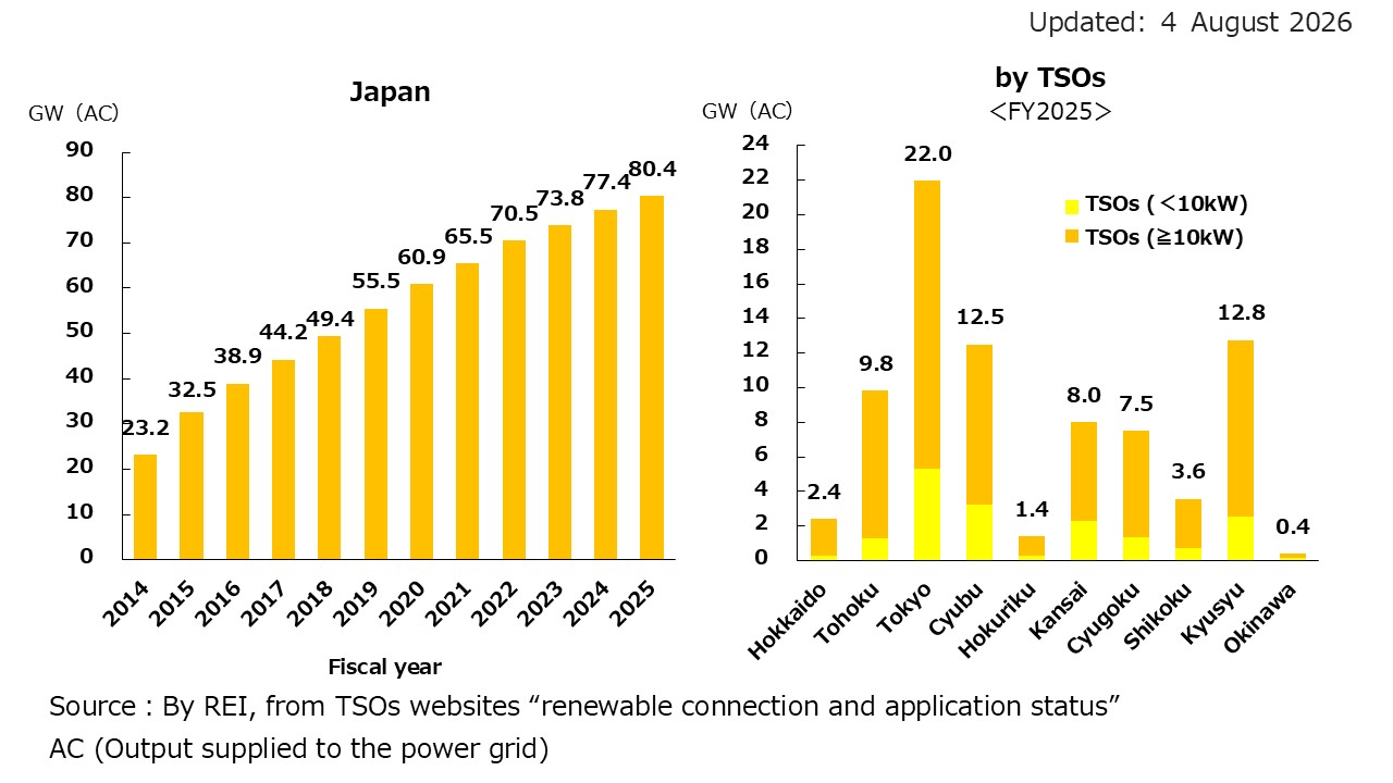 2. Cumulative Installed Solar PV Capacity in Japan and by Distribution Area (GW)