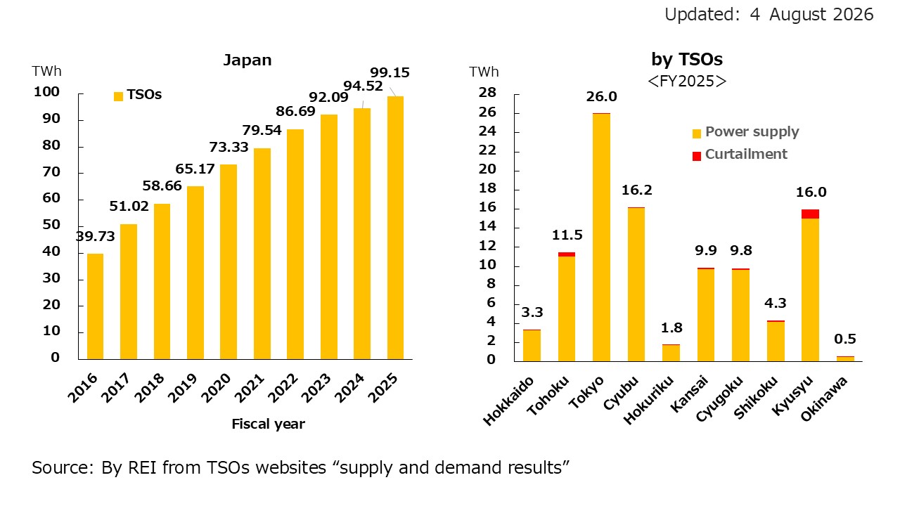 3. Solar PV Electricity Generation in Japan and by Distribution Area (TWh)