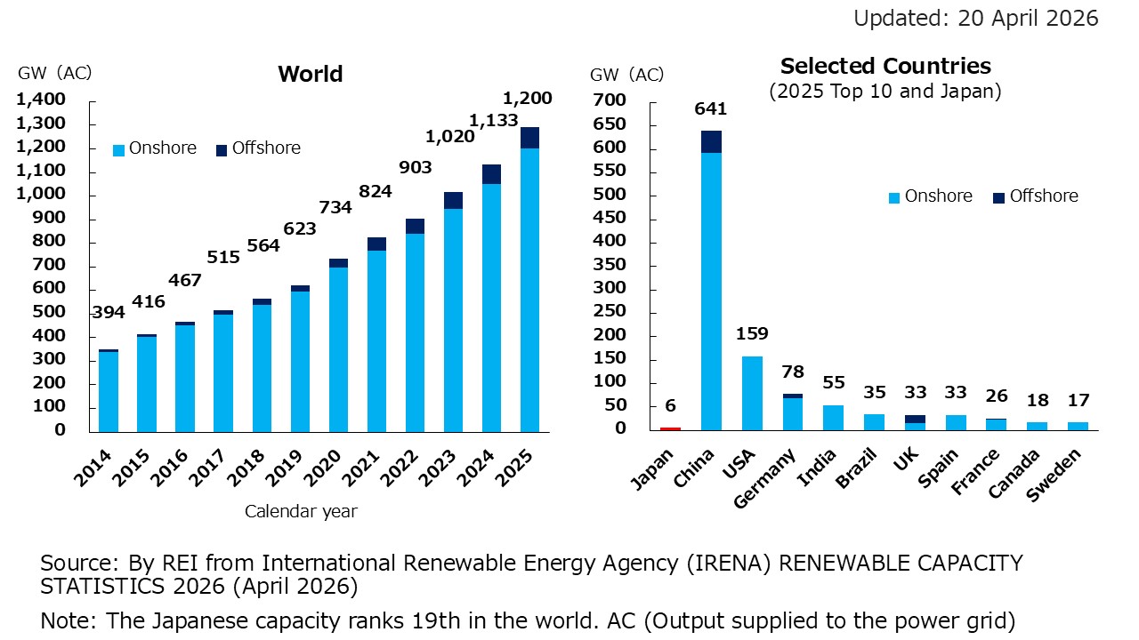 1. Cumulative Installed Wind Capacity in the World and in Selected Countries (GW)