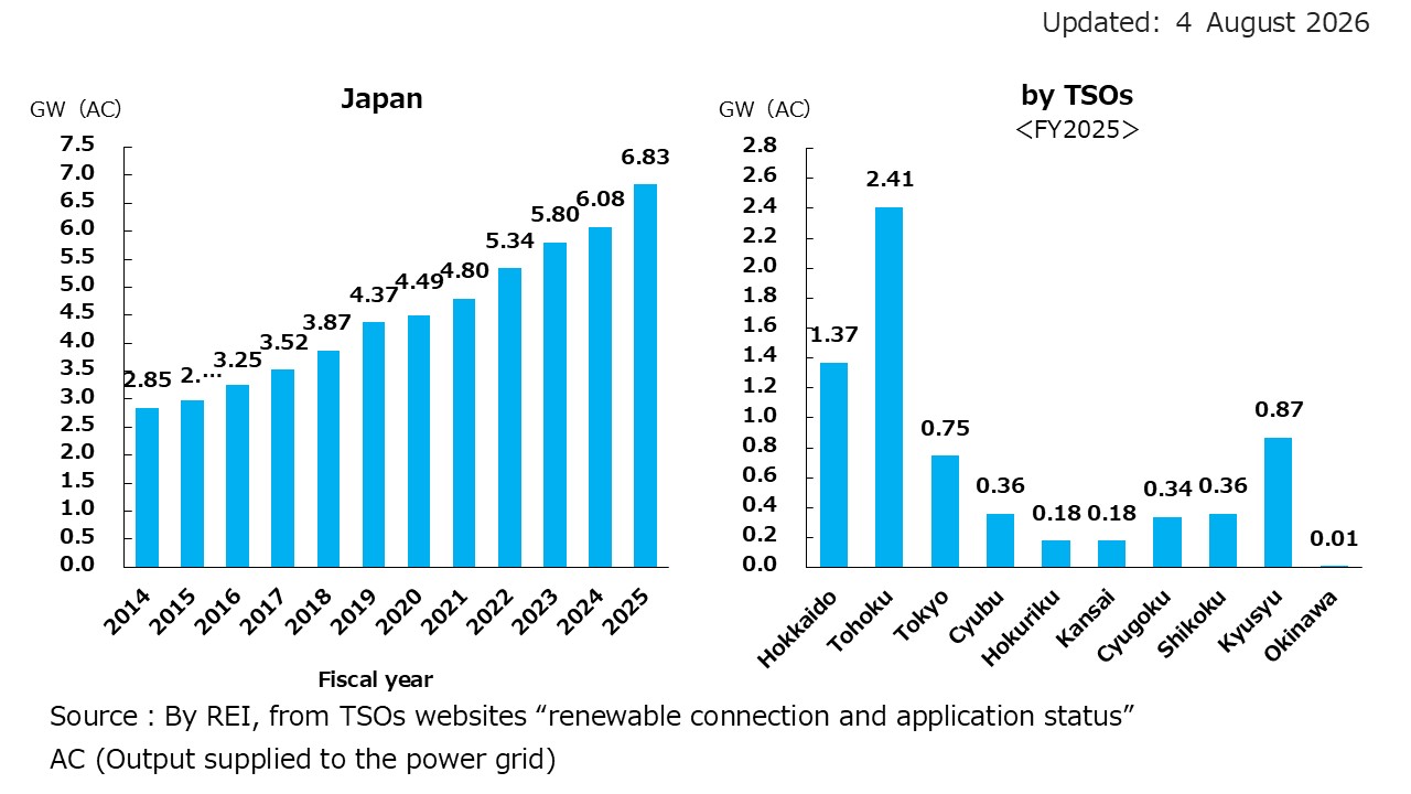2. Cumulative Installed Wind Capacity in Japan and by Distribution Area (GW)