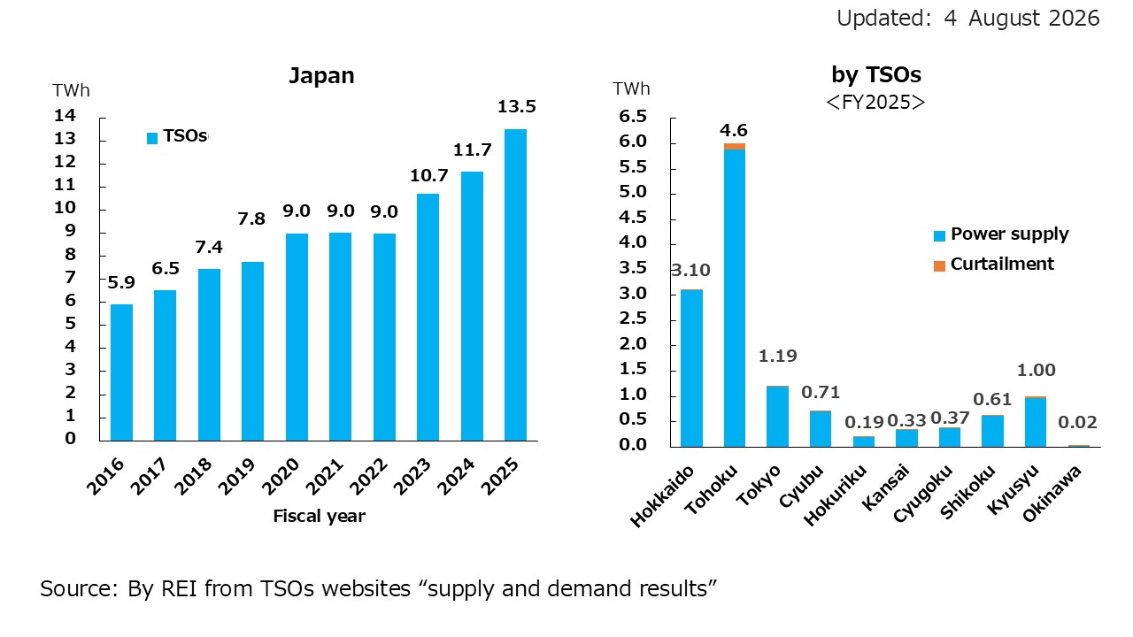 3. Wind Electricity Generation in Japan and by Distribution Area (TWh)