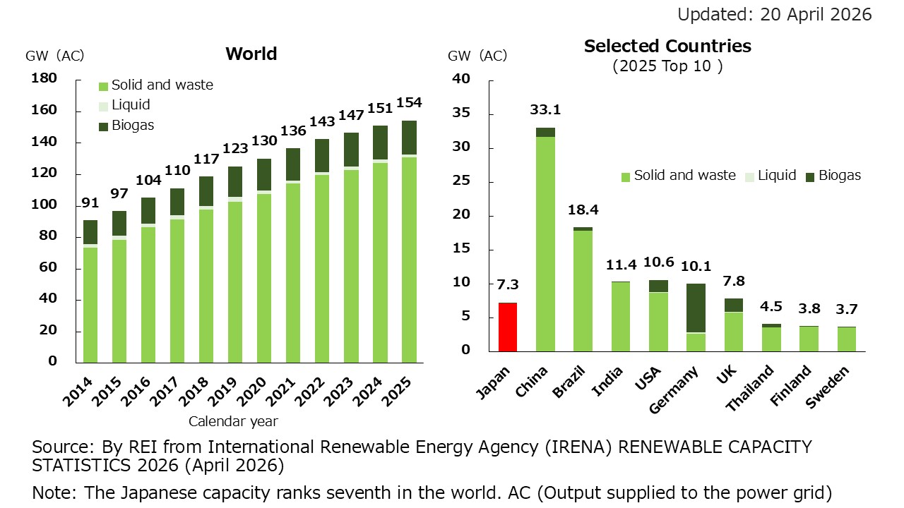 1. Cumulative Installed Bioenergy Capacity in the World and in Selected Countries (GW)
