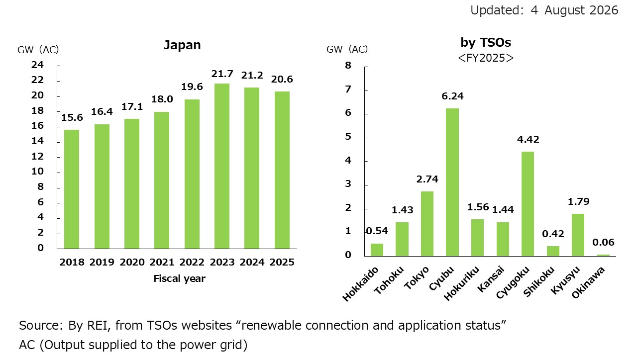 2. Cumulative Installed Bioenergy Capacity in Japan and by Distribution Area (GW)