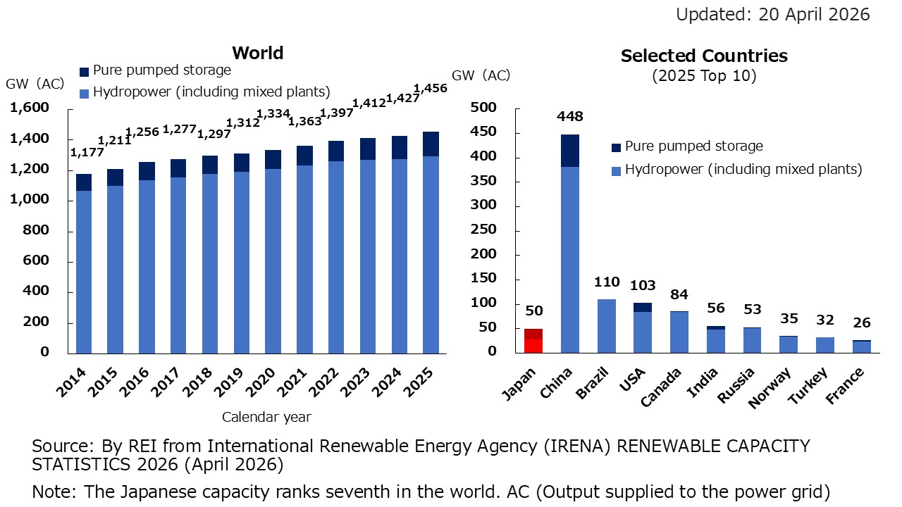 1. Cumulative Installed Hydropower Capacity in the World and in Selected Countries (GW)