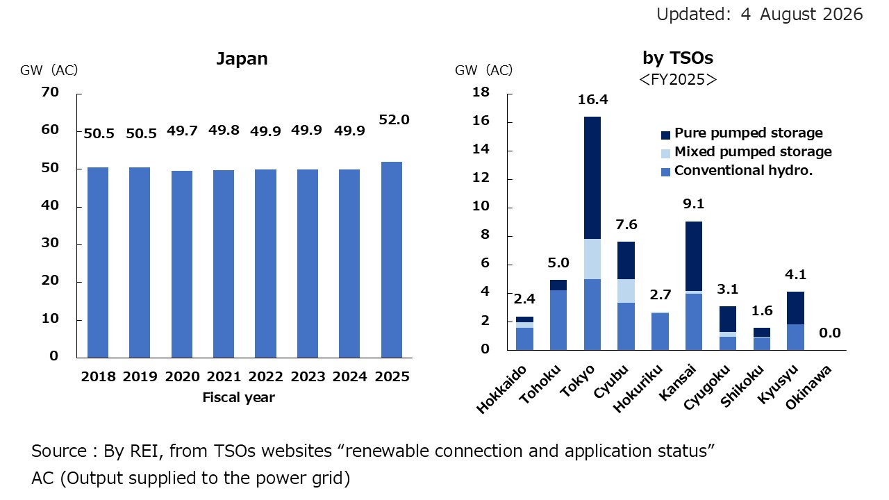2. Cumulative Installed Hydropower Capacity in Japan and by Distribution Area (GW)