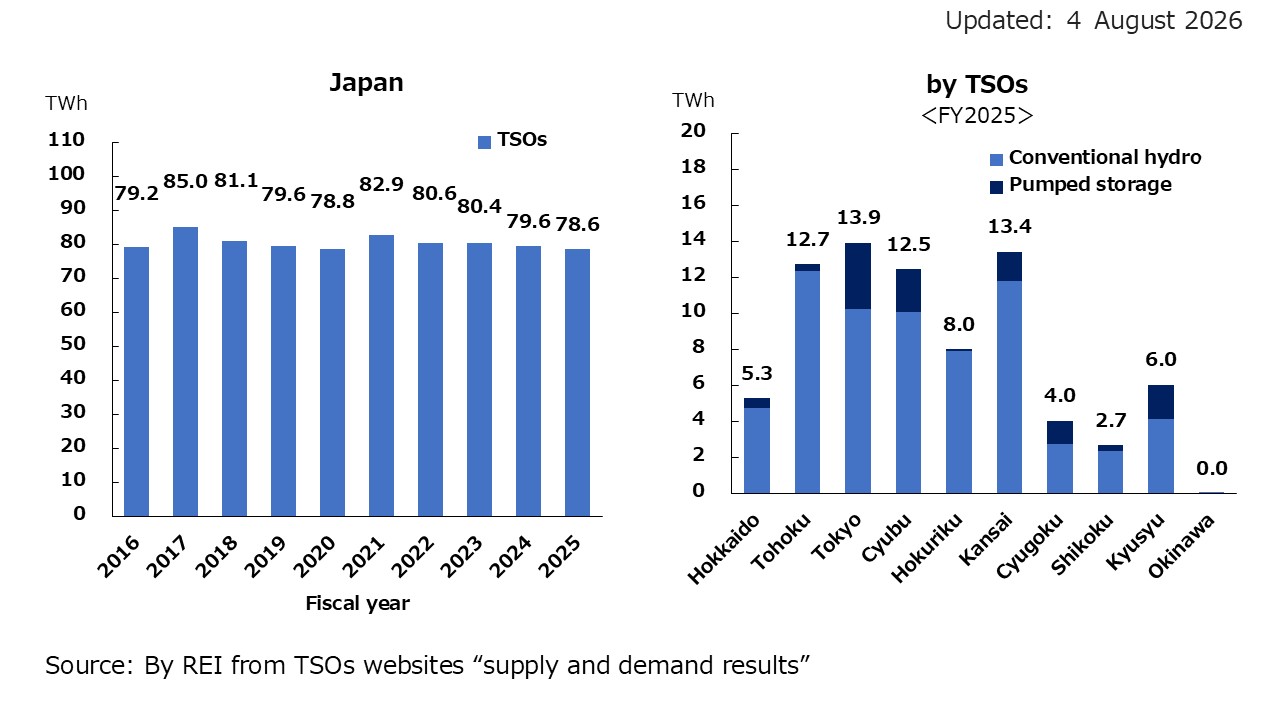 3. Hydro Electricity Generation in Japan and by Distribution Area (TWh)
