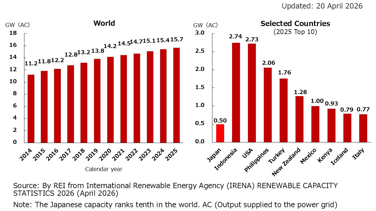 1. Cumulative Installed Geothermal Capacity in the World and in Selected Countries (GW)