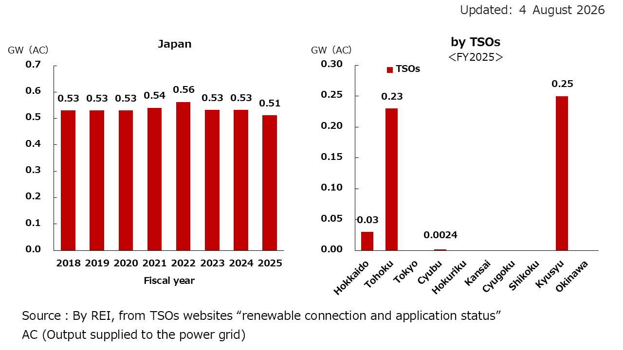 2. Cumulative Installed Geothermal Capacity in Japan and by Distribution Area (GW)