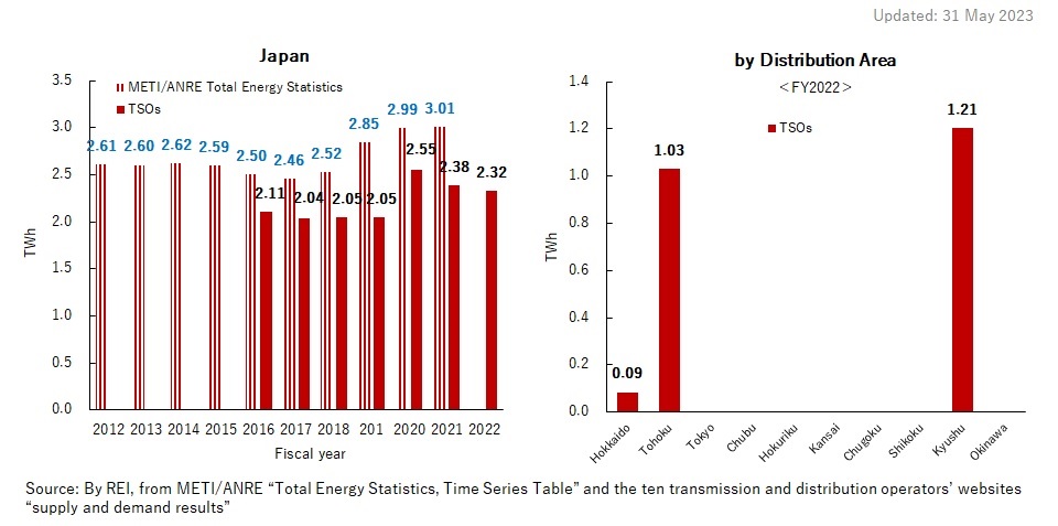 3. Trends of Geothermal Electricity Production in Japan and by Distribution Area (TWh)