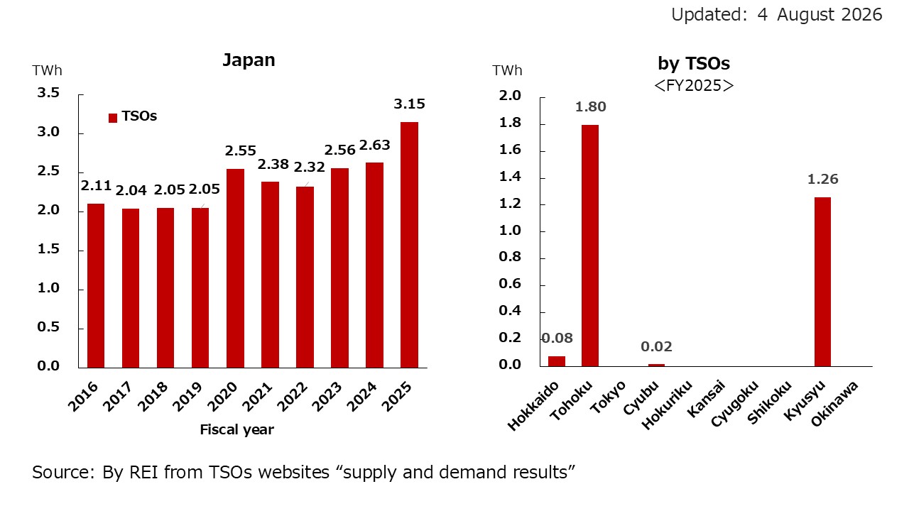 3. Geothermal Electricity Generation in Japan and by Distribution Area (TWh)