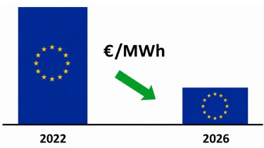 Solar PV and Batteries Cushion EU Electricity Prices from New Gas Shock
