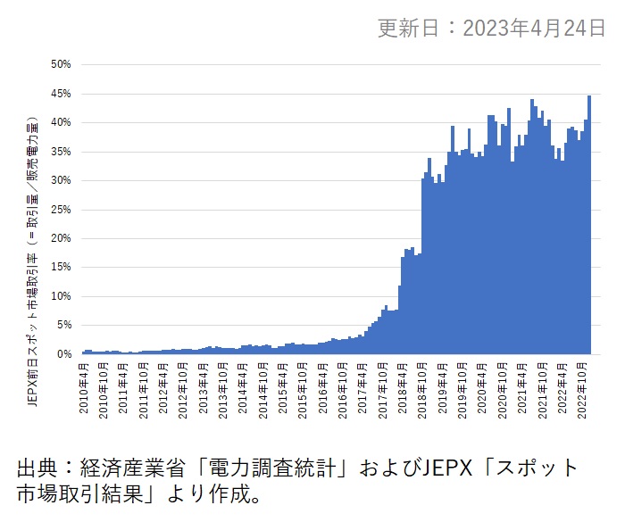 JEPX前日スポット市場取引率