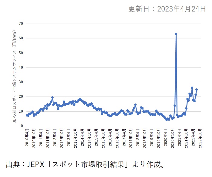 JEPX前日スポット市場システムプライス（円/kWh）