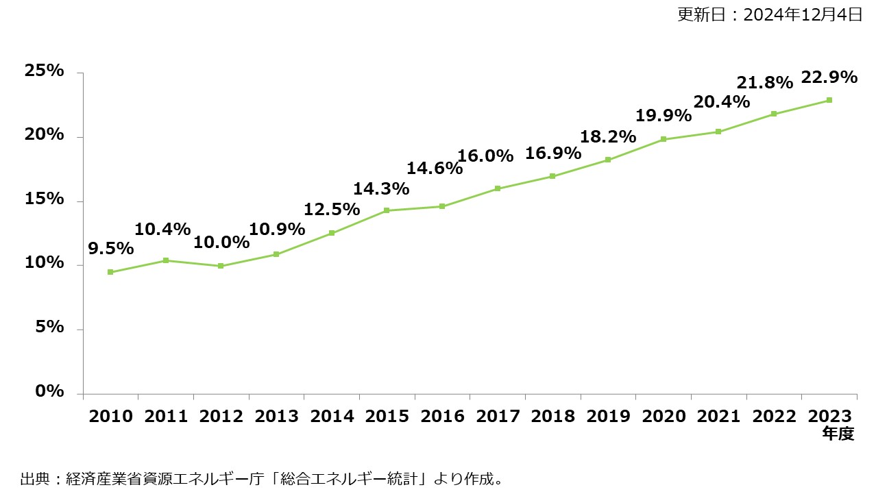 発電量に占める自然エネルギー（大規模水力含む）の割合推移（年度）