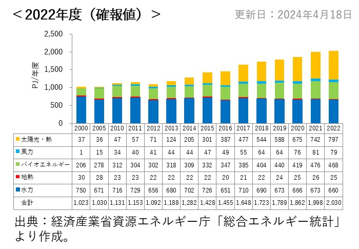 自然エネルギーの一次エネルギー供給の推移