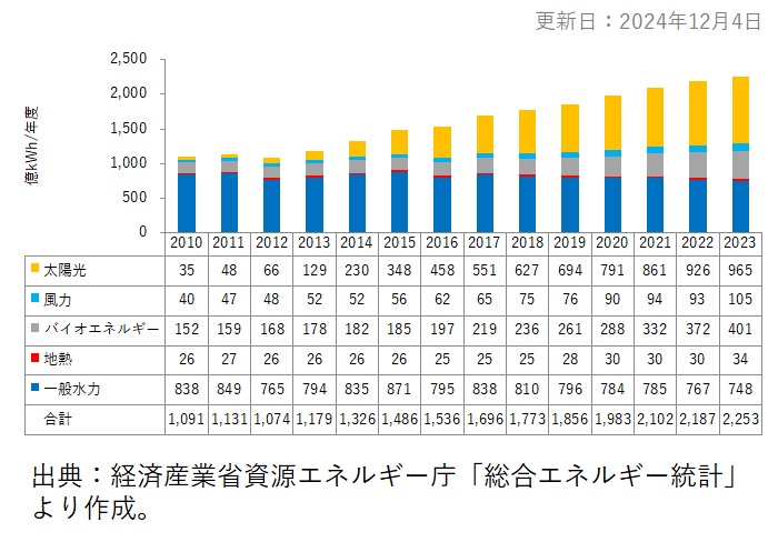 自然エネルギーの発電量の推移（億kWh/年度）