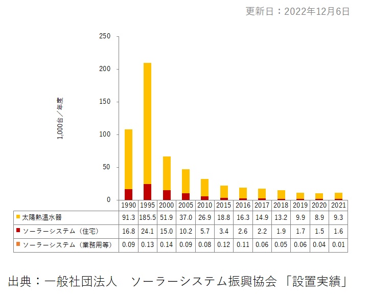 太陽熱利用機器の年間導入量の推移（千台