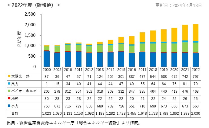 自然エネルギーの一次エネルギー供給の推移